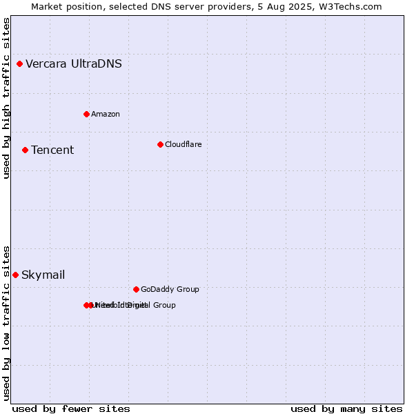 Market position of Tencent vs. Vercara UltraDNS vs. Skymail