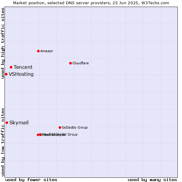 Market position of Tencent vs. Skymail vs. VSHosting