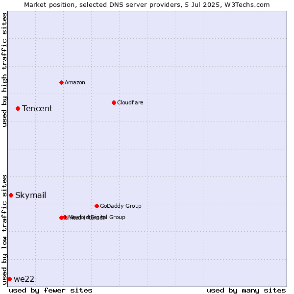 Market position of Tencent vs. Skymail vs. we22