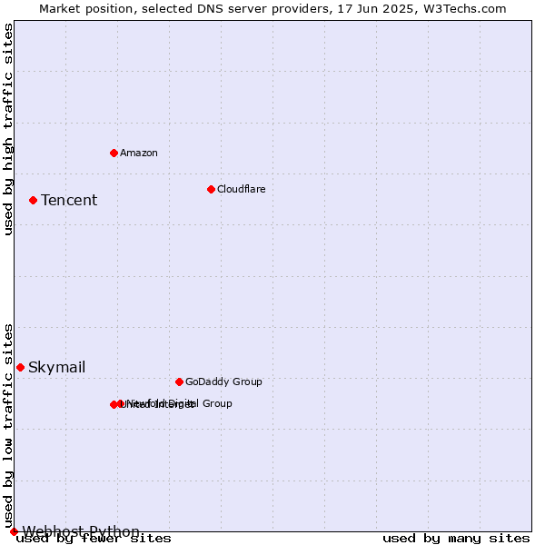 Market position of Tencent vs. Skymail vs. Webhost Python