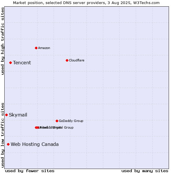 Market position of Tencent vs. Web Hosting Canada vs. Skymail
