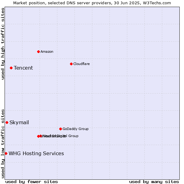 Market position of Tencent vs. Skymail vs. WHG Hosting Services