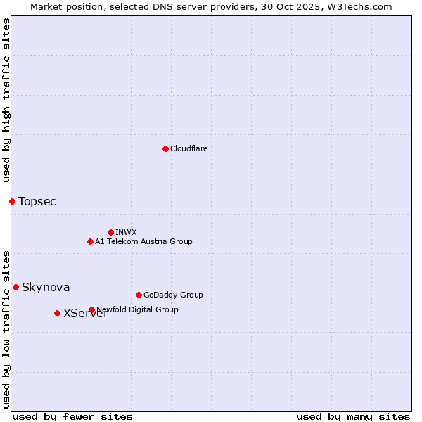 Market position of XServer vs. Skynova vs. Topsec
