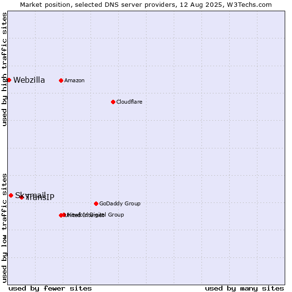 Market position of TransIP vs. Skymail vs. Webzilla