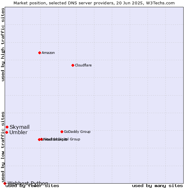 Market position of Skymail vs. Umbler vs. Webhost Python