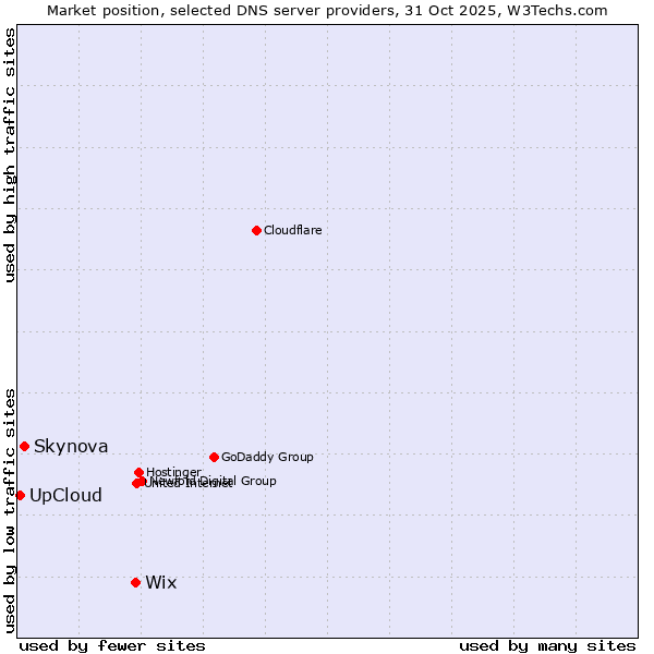 Market position of Wix vs. Skynova vs. UpCloud
