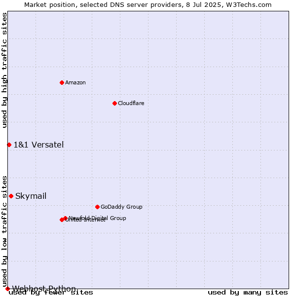 Market position of Skymail vs. 1&1 Versatel vs. Webhost Python