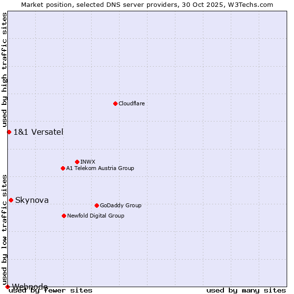 Market position of Skynova vs. 1&1 Versatel vs. Webnode