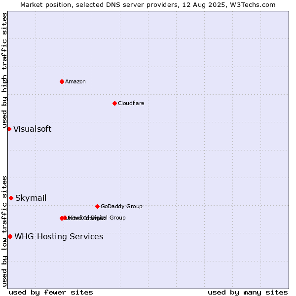 Market position of Skymail vs. WHG Hosting Services vs. Visualsoft