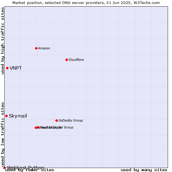 Market position of VNPT vs. Skymail vs. Webhost Python