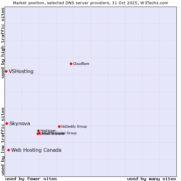 Market position of Web Hosting Canada vs. Skynova vs. VSHosting