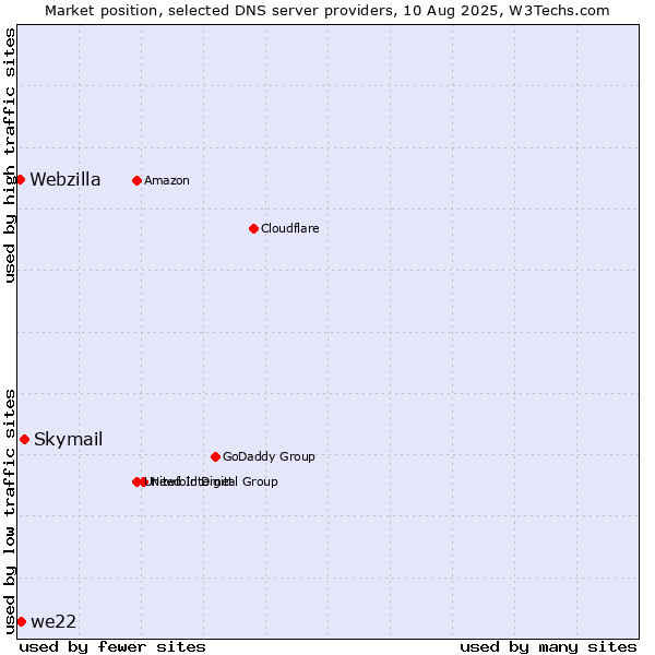 Market position of Skymail vs. we22 vs. Webzilla