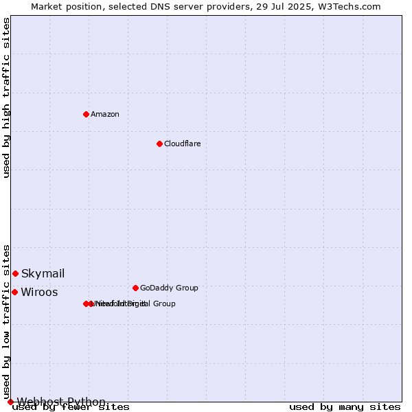 Market position of Skymail vs. Wiroos vs. Webhost Python