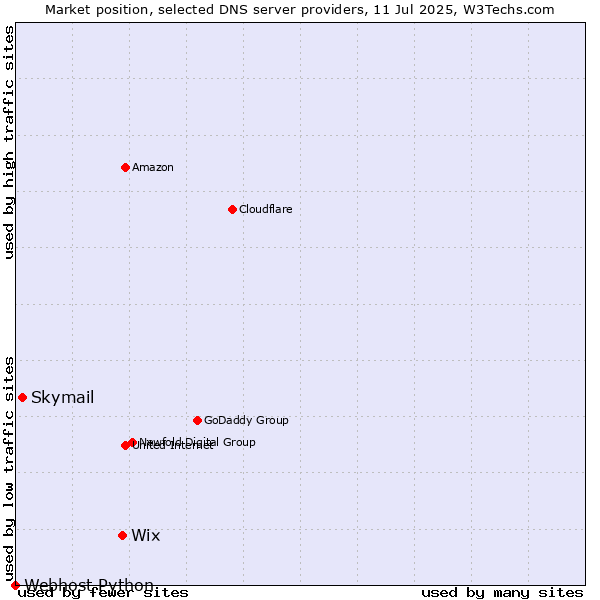 Market position of Wix vs. Skymail vs. Webhost Python