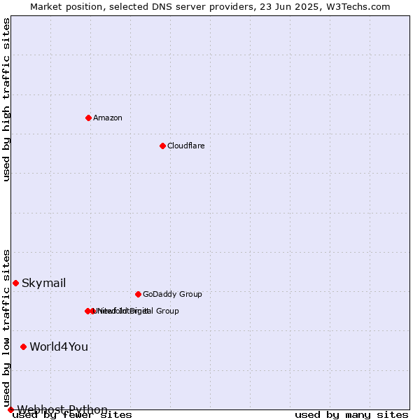 Market position of World4You vs. Skymail vs. Webhost Python