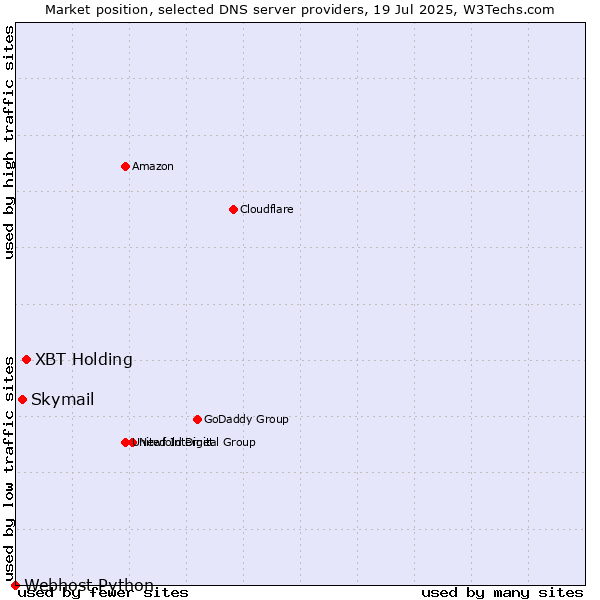 Market position of XBT Holding vs. Skymail vs. Webhost Python
