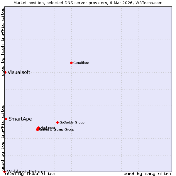 Market position of SmartApe vs. Visualsoft vs. Webhost Python