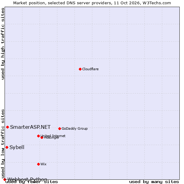 Market position of SmarterASP.NET vs. Sybell vs. Webhost Python