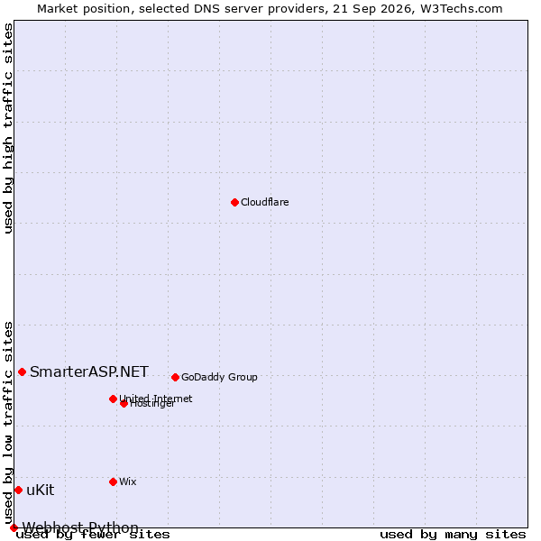 Market position of SmarterASP.NET vs. uKit vs. Webhost Python