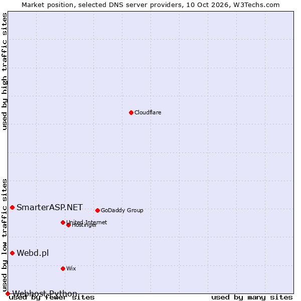 Market position of Webd.pl vs. SmarterASP.NET vs. Webhost Python
