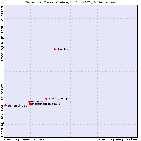Market position of Smarthost