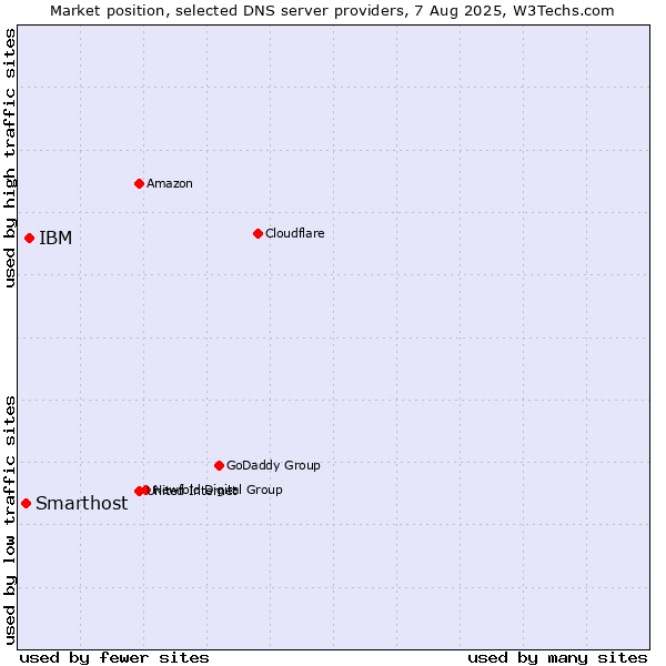 Market position of IBM vs. Smarthost