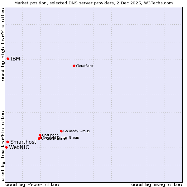 Market position of IBM vs. Smarthost vs. WebNIC