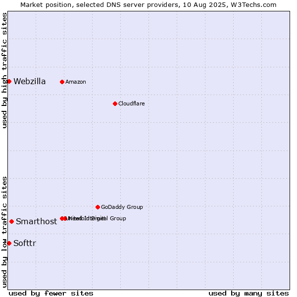 Market position of Smarthost vs. Softtr vs. Webzilla
