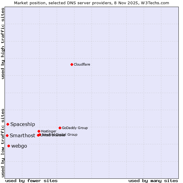 Market position of webgo vs. Spaceship vs. Smarthost