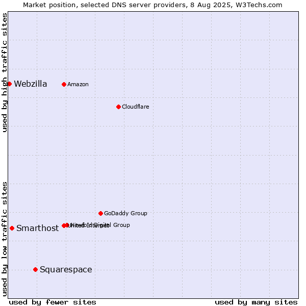 Market position of Squarespace vs. Smarthost vs. Webzilla