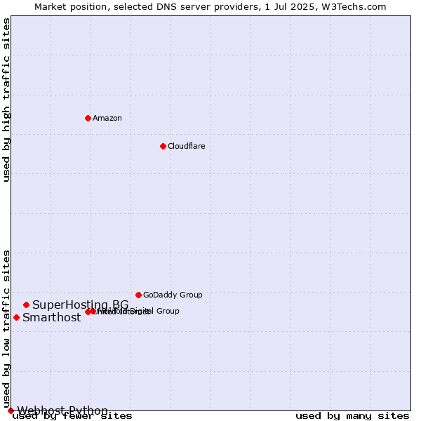 Market position of SuperHosting.BG vs. Smarthost vs. Webhost Python