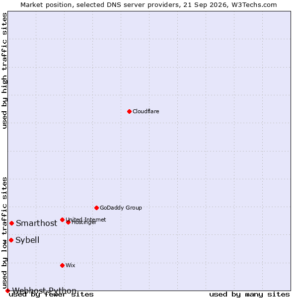 Market position of Smarthost vs. Sybell vs. Webhost Python