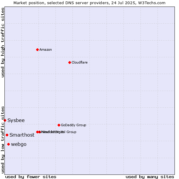 Market position of webgo vs. Smarthost vs. Sysbee