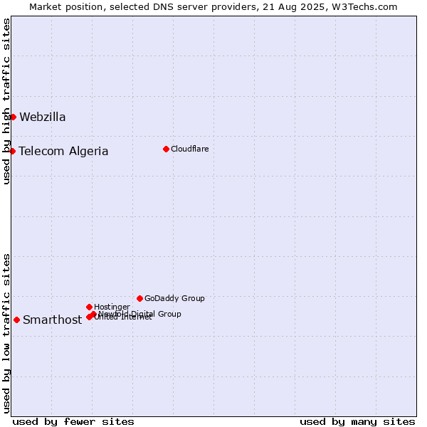 Market position of Smarthost vs. Webzilla vs. Telecom Algeria