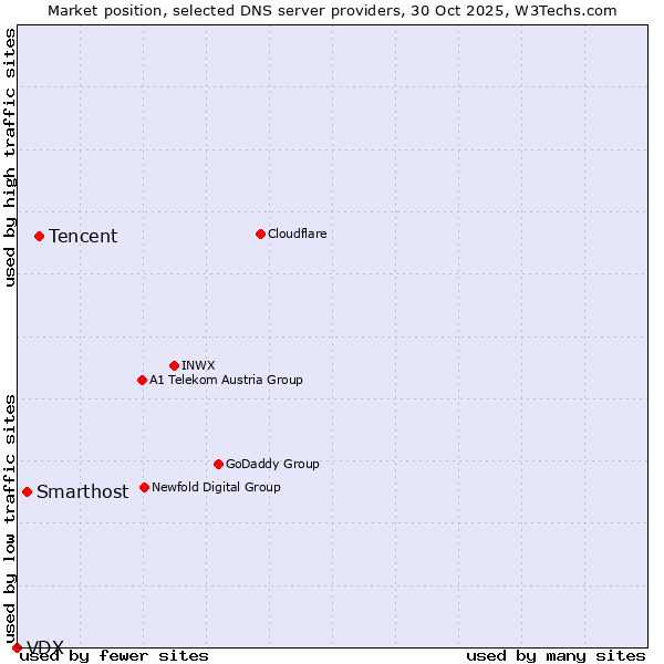 Market position of Tencent vs. Smarthost vs. VDX