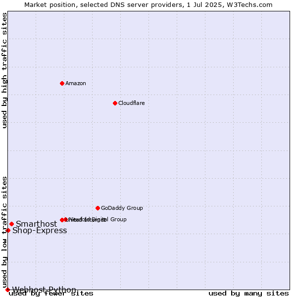 Market position of Smarthost vs. Shop-Express vs. Webhost Python
