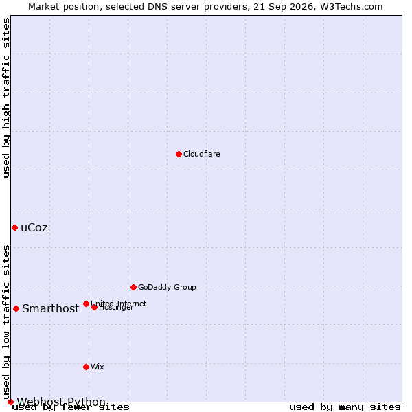 Market position of Smarthost vs. uCoz vs. Webhost Python