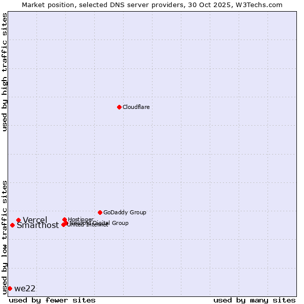 Market position of Vercel vs. Smarthost vs. we22