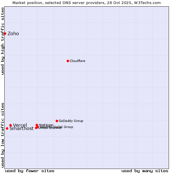 Market position of Vercel vs. Smarthost vs. Zoho