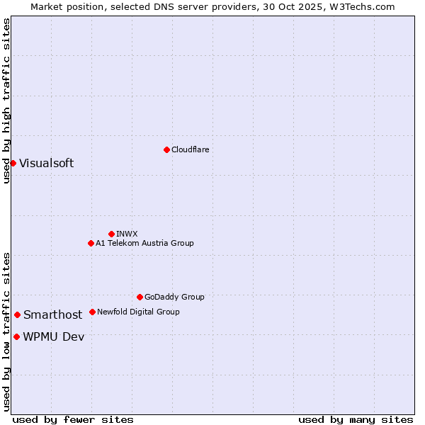Market position of Smarthost vs. WPMU Dev vs. Visualsoft