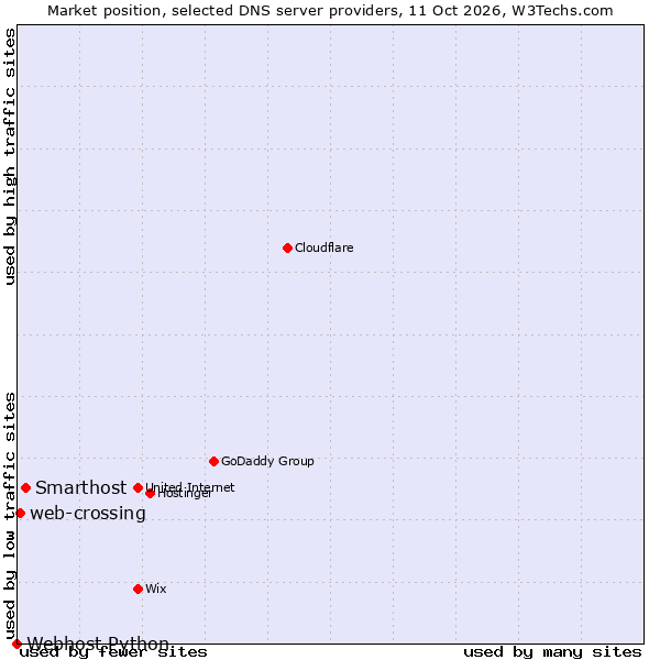 Market position of Smarthost vs. web-crossing vs. Webhost Python