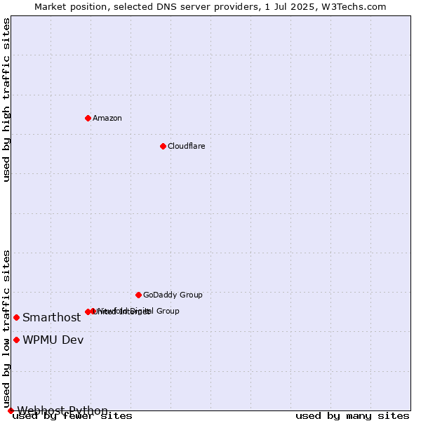 Market position of Smarthost vs. WPMU Dev vs. Webhost Python