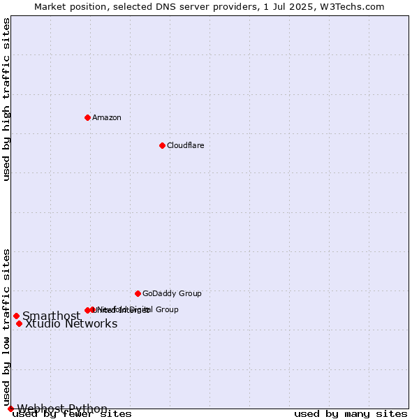 Market position of Xtudio Networks vs. Smarthost vs. Webhost Python