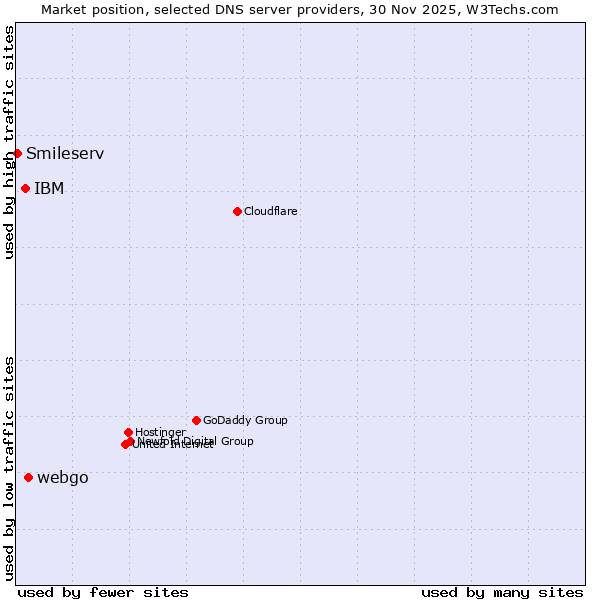 Market position of webgo vs. IBM vs. Smileserv