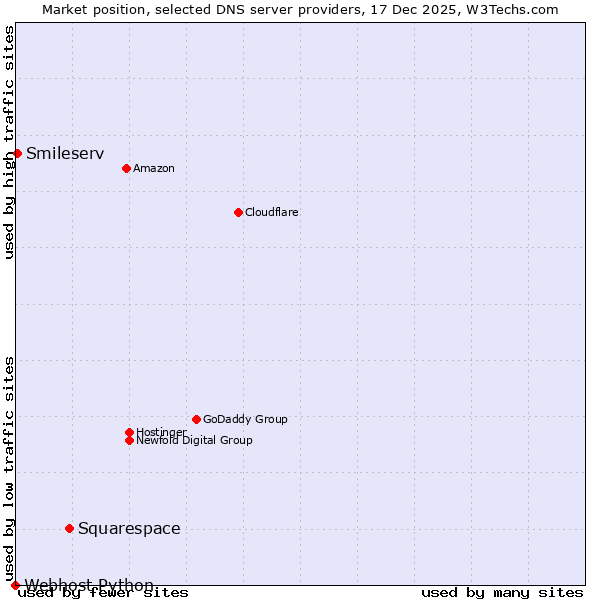 Market position of Squarespace vs. Smileserv vs. Webhost Python