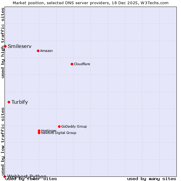 Market position of Turbify vs. Smileserv vs. Webhost Python