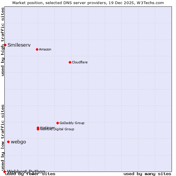 Market position of webgo vs. Smileserv vs. Webhost Python
