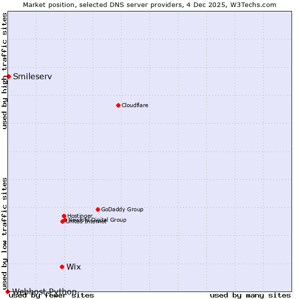Market position of Wix vs. Smileserv vs. Webhost Python