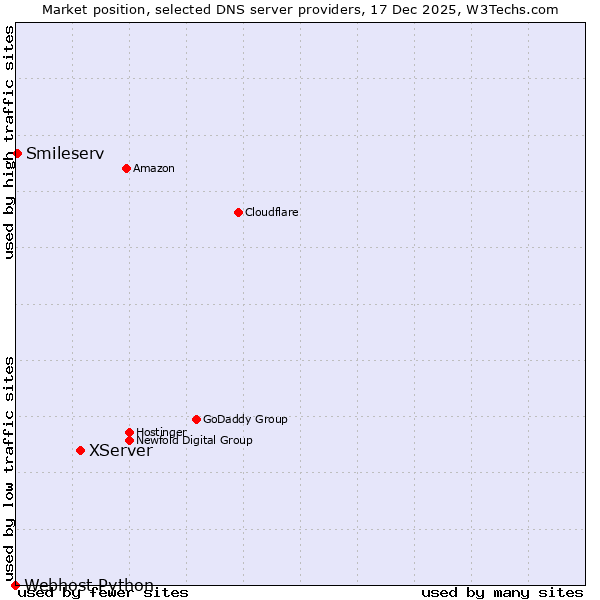 Market position of XServer vs. Smileserv vs. Webhost Python