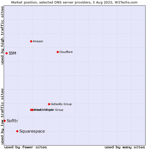 Market position of Squarespace vs. IBM vs. Softtr